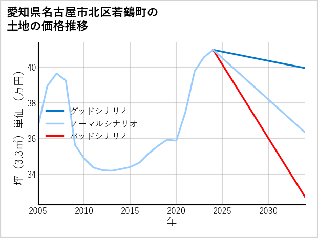 愛知県名古屋市北区若鶴町の土地価格推移