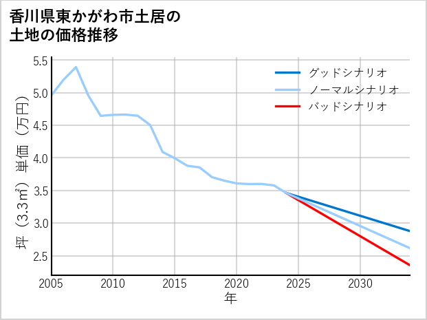 香川県東かがわ市土居の土地価格推移