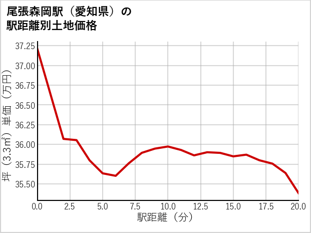 尾張森岡駅（愛知県）の徒歩距離別の土地坪単価