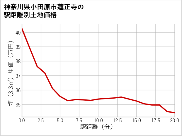 神奈川県小田原市蓮正寺の徒歩距離別の土地坪単価