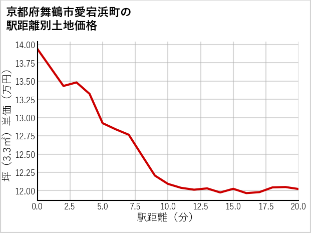 京都府舞鶴市愛宕浜町の徒歩距離別の土地坪単価