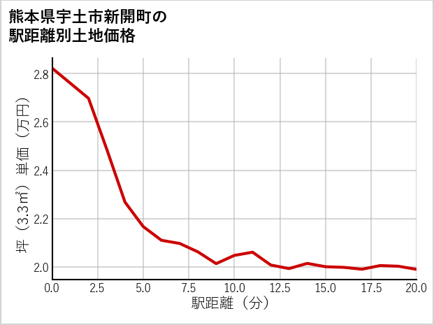 熊本県宇土市新開町の徒歩距離別の土地坪単価