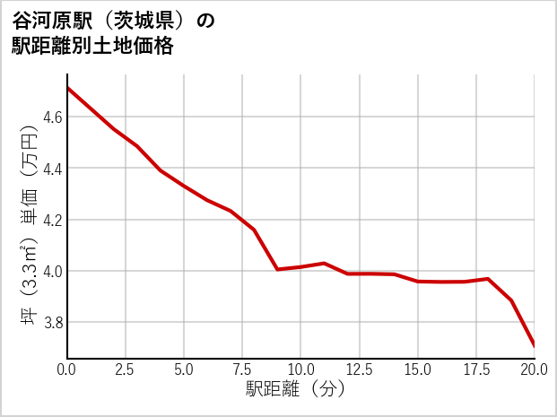 谷河原駅（茨城県）の徒歩距離別の土地坪単価