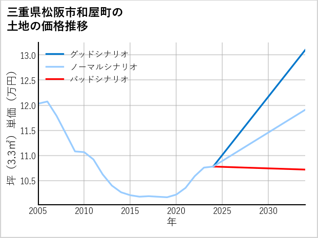 三重県松阪市和屋町の土地価格推移