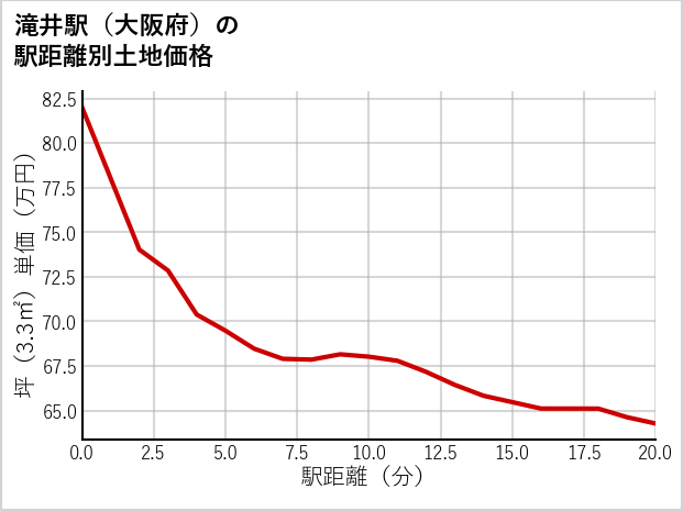 滝井駅（大阪府）の徒歩距離別の土地坪単価