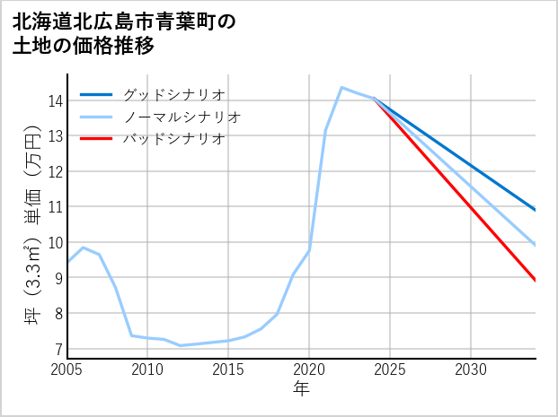 北海道北広島市青葉町の土地価格推移