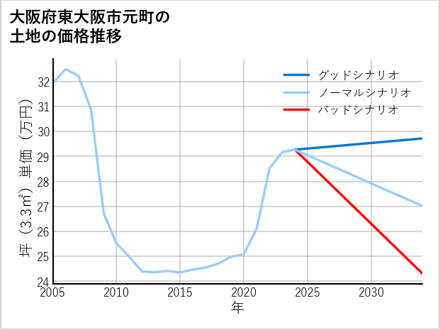 大阪府東大阪市元町の土地価格推移