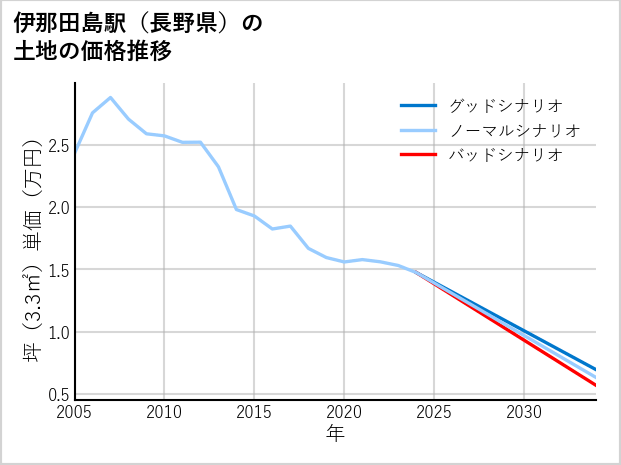 伊那田島駅（長野県）の土地価格推移
