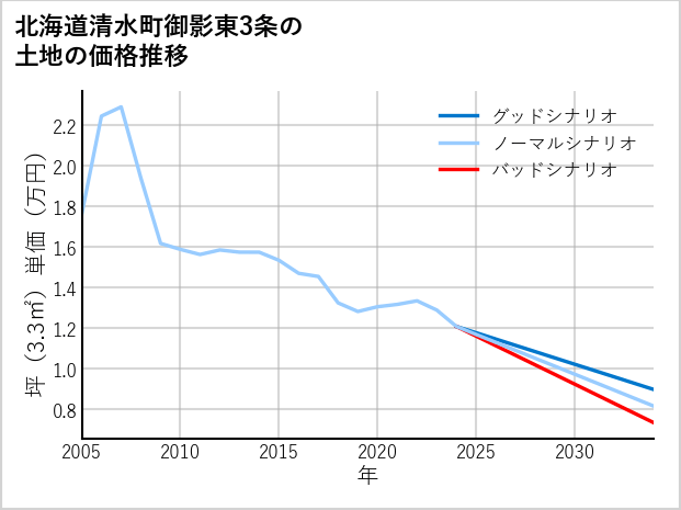 北海道清水町御影東3条の土地価格推移