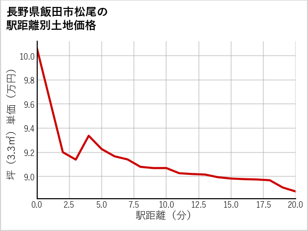長野県飯田市松尾の徒歩距離別の土地坪単価