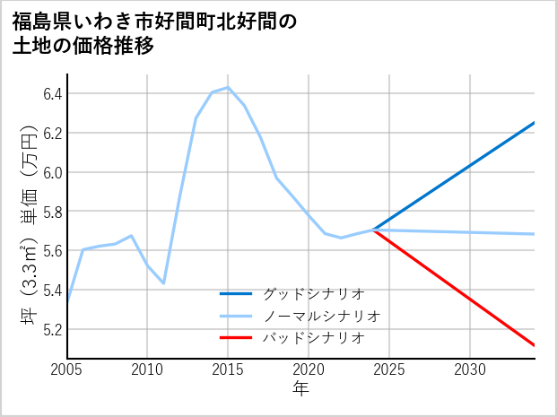 福島県いわき市好間町北好間の土地価格推移