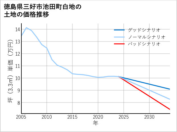 徳島県三好市池田町白地の土地価格推移