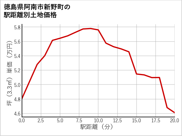徳島県阿南市新野町の徒歩距離別の土地坪単価
