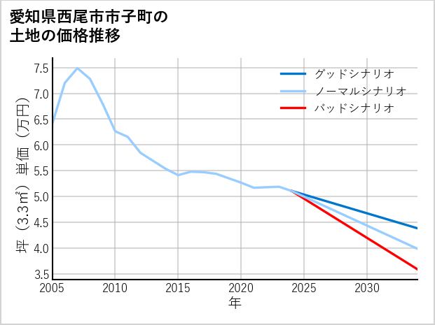愛知県西尾市市子町の土地価格推移