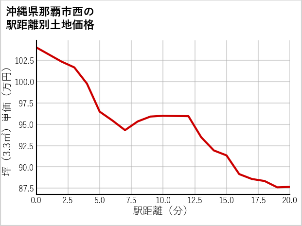 沖縄県那覇市西の徒歩距離別の土地坪単価