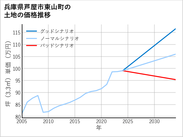 兵庫県芦屋市東山町の土地価格推移