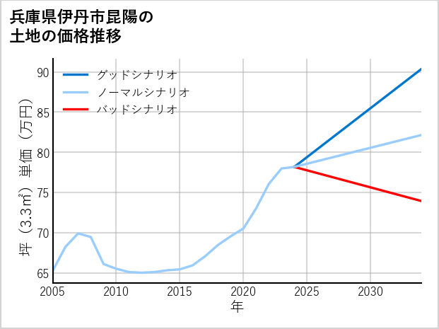 兵庫県伊丹市昆陽の土地価格推移
