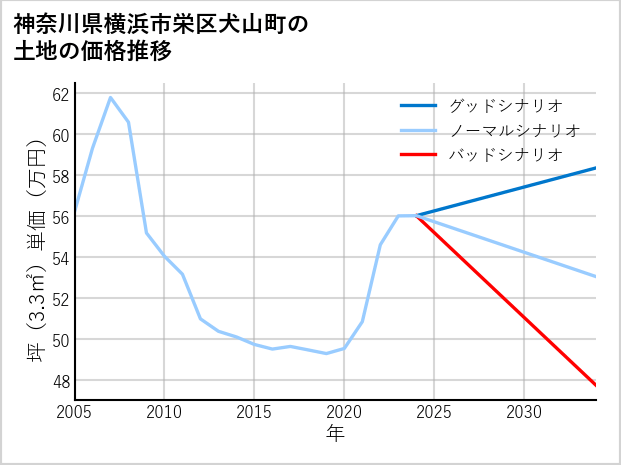 神奈川県横浜市栄区犬山町の土地価格推移