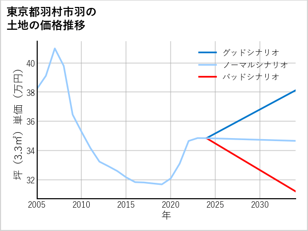 東京都羽村市羽の土地価格推移