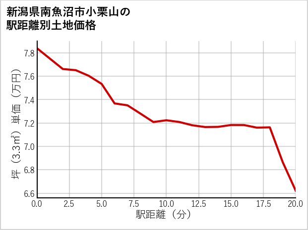 新潟県南魚沼市小栗山の徒歩距離別の土地坪単価