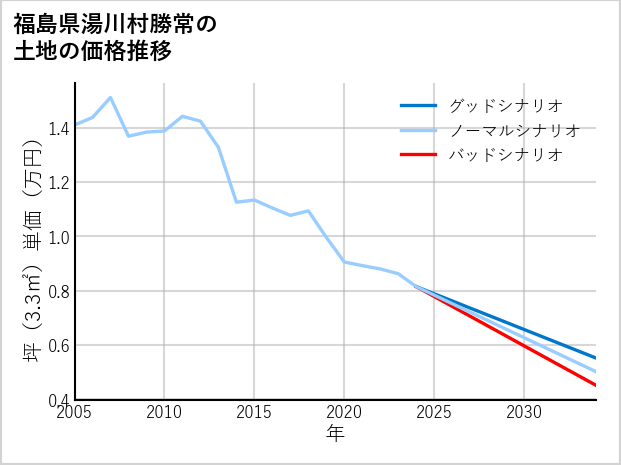 福島県湯川村勝常の土地価格推移