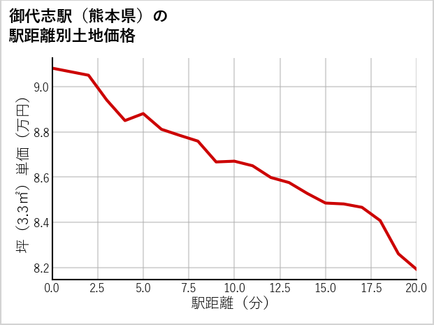 御代志駅（熊本県）の徒歩距離別の土地坪単価