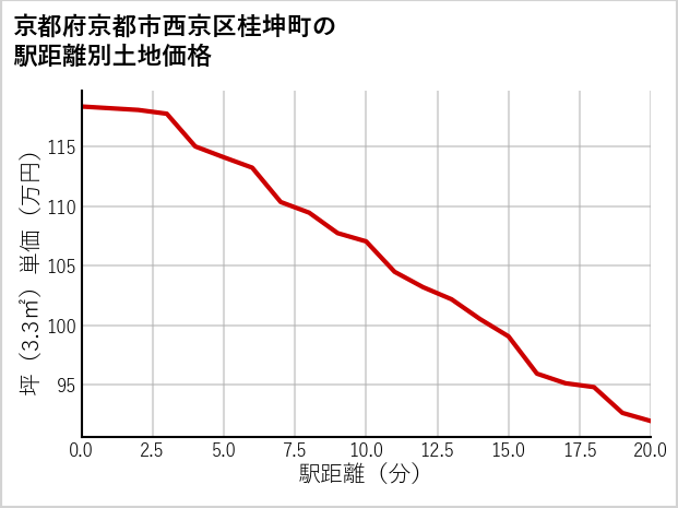 京都府京都市西京区桂坤町の徒歩距離別の土地坪単価