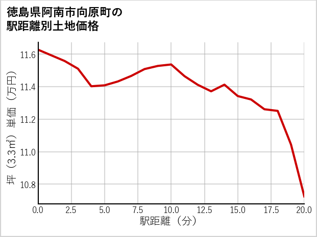 徳島県阿南市向原町の徒歩距離別の土地坪単価