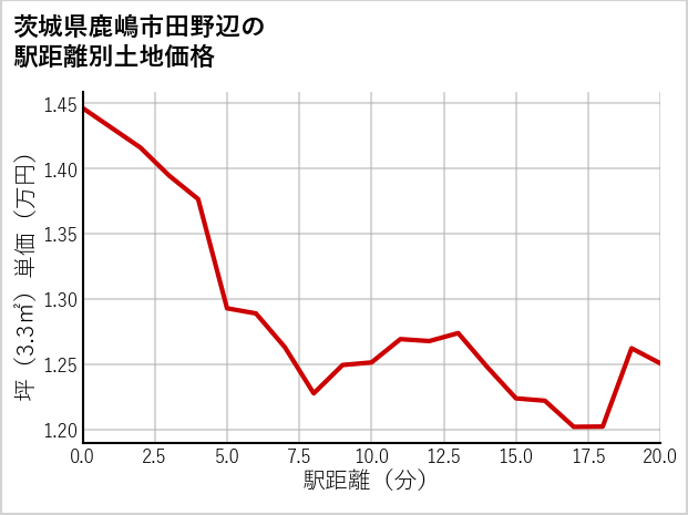 茨城県鹿嶋市田野辺の徒歩距離別の土地坪単価