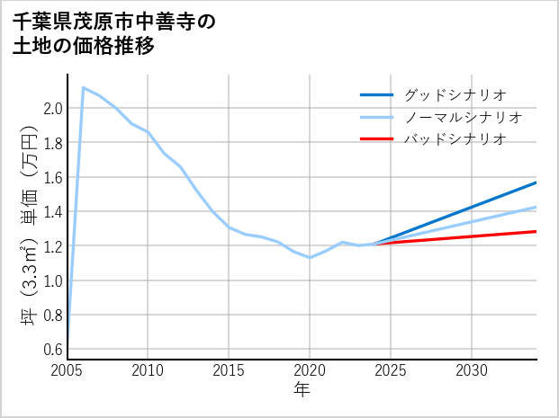 千葉県茂原市中善寺の土地価格推移