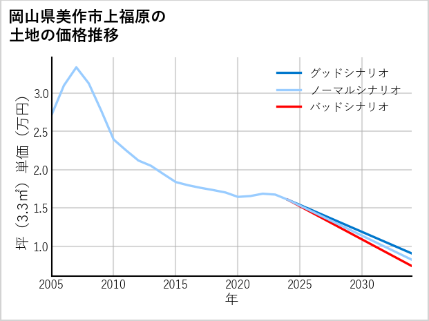岡山県美作市上福原の土地価格推移