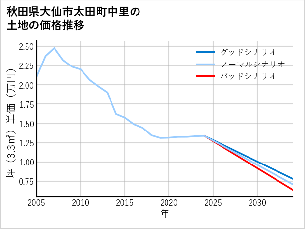 秋田県大仙市太田町中里の土地価格推移