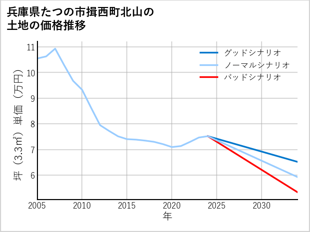 兵庫県たつの市揖西町北山の土地価格推移