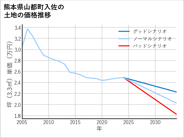 熊本県山都町入佐の土地価格推移