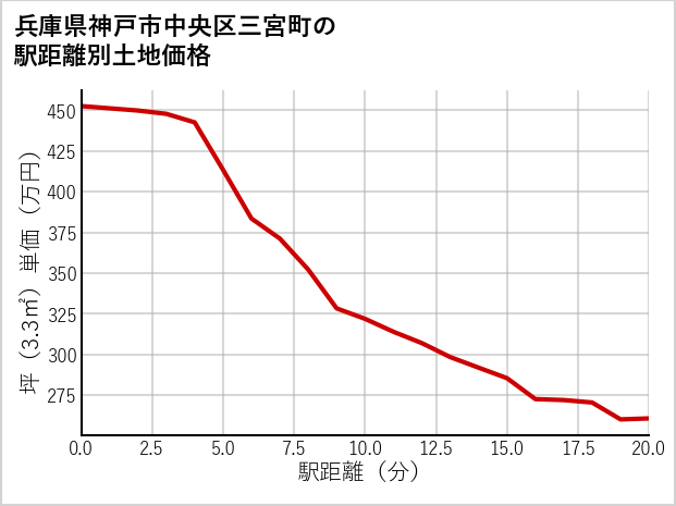 兵庫県神戸市中央区三宮町の徒歩距離別の土地坪単価