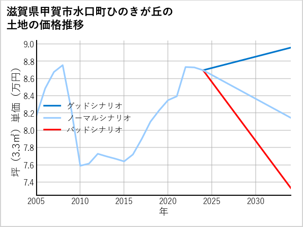 滋賀県甲賀市水口町ひのきが丘の土地価格推移