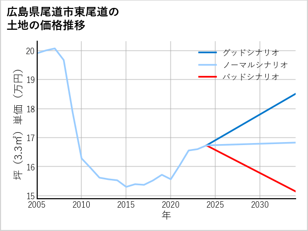 広島県尾道市東尾道の土地価格推移
