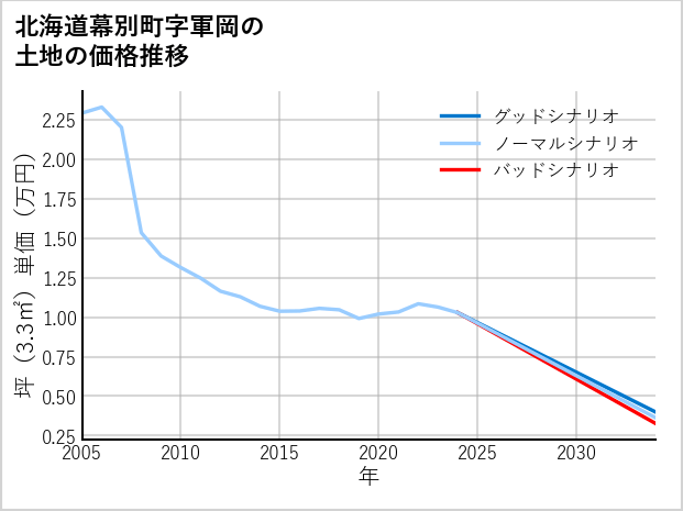 北海道幕別町軍岡の土地価格推移