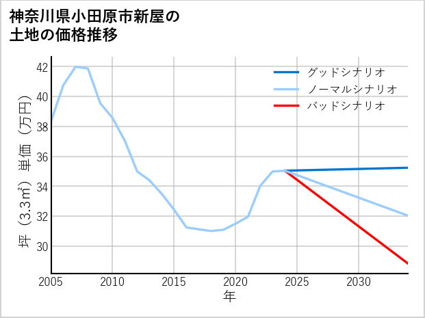 神奈川県小田原市新屋の土地価格推移