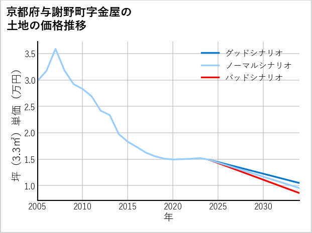 京都府与謝野町金屋の土地価格推移
