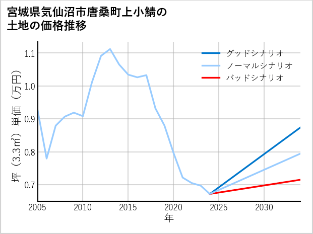 宮城県気仙沼市唐桑町上小鯖の土地価格推移