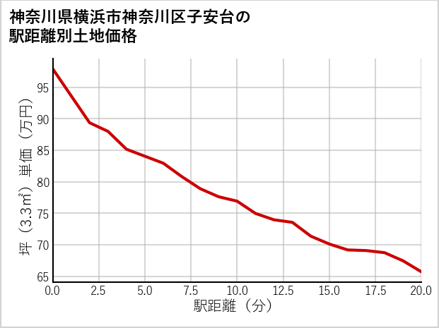 神奈川県横浜市神奈川区子安台の徒歩距離別の土地坪単価
