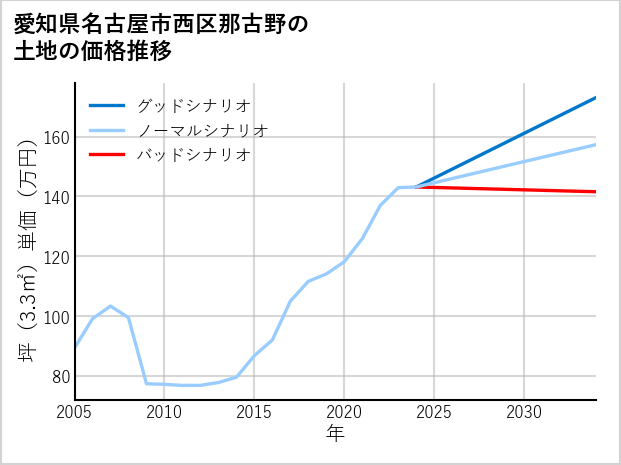 愛知県名古屋市西区那古野の土地価格推移