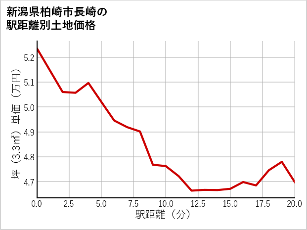 新潟県柏崎市長崎の徒歩距離別の土地坪単価