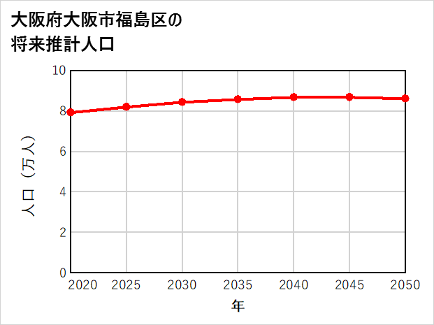 大阪市福島区の将来推計人口