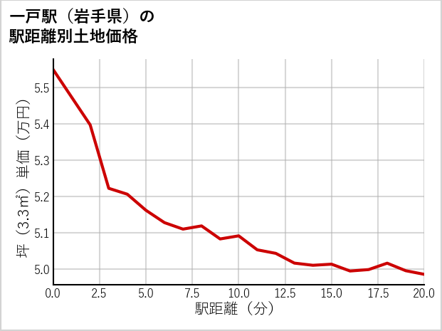 一戸駅（岩手県）の徒歩距離別の土地坪単価