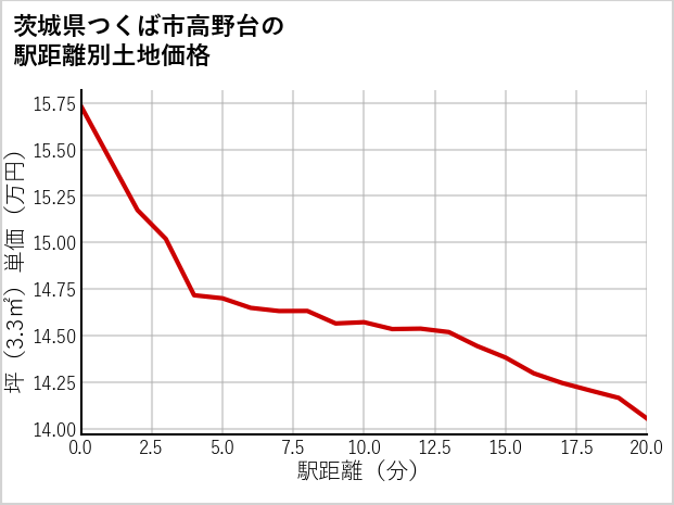 茨城県つくば市高野台の徒歩距離別の土地坪単価