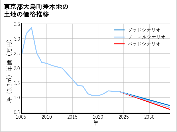 東京都大島町差木地の土地価格推移