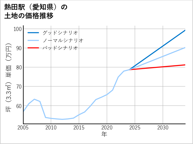 熱田駅（愛知県）の土地価格推移