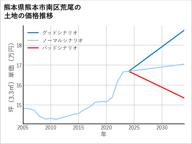 熊本県熊本市南区荒尾の土地価格推移